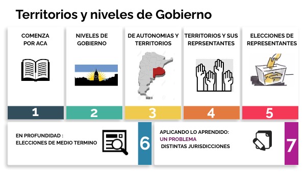 Territorios y niveles de Gobierno