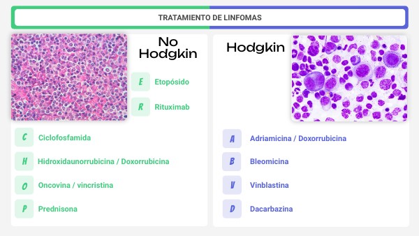 Tratamiento de linfomas (Hodgkin y No Hodgkin)