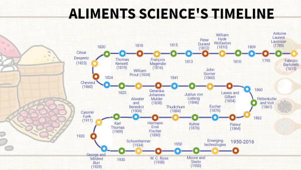 Linea del tiempo, alimentos.