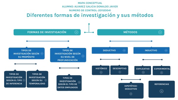 Mapa Conceptual-Diferentes formas de investigación y sus métodos