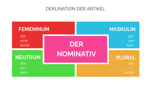 Deklination der Artikel