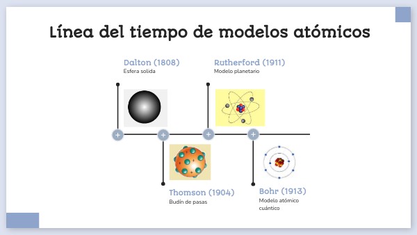 Línea del tiempo de modelos atómicos