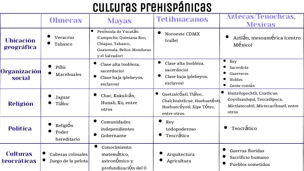 Culturas Prehispánicas