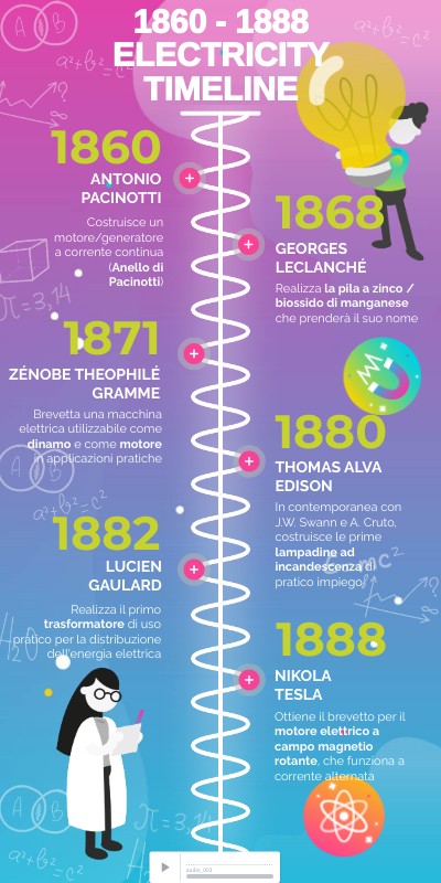 The History Of Electricity Reviewing The History Of Electric Power 