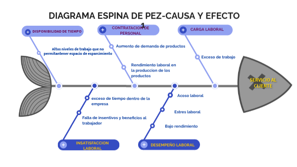 ESPINA DE PESCADO- EFECTO CAUSA 1