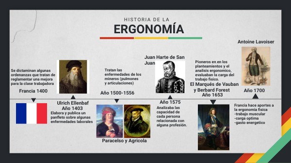 Linea de tiempo de la Ergonomía