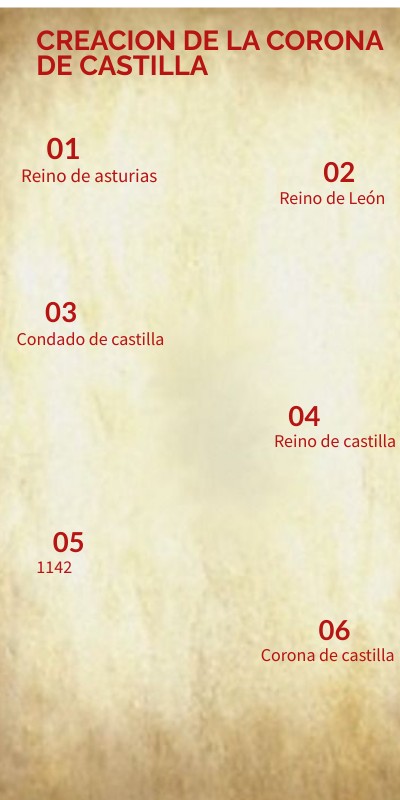 CREACION DE LA CORONA DE CASTILLA