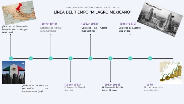 Linea Del Tiempo Del Milagro Mexicano