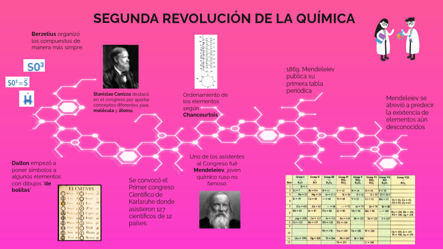 Cientificos De La Segunda Revolucion De La Quimica view.genial.ly