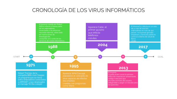 Linea De Tiempo De Virus Informaticos