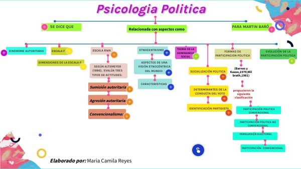 Mapa conceptual Psicología Política