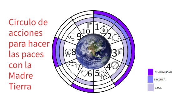circulo de acciones para hacer las paces con la Madre Tierra