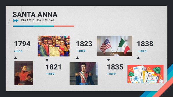 LÍNEA CRONOLÓGICA SANTA ANNA
