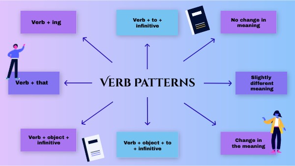 Verb Patterns by Alejandra Saavedra on Genially
