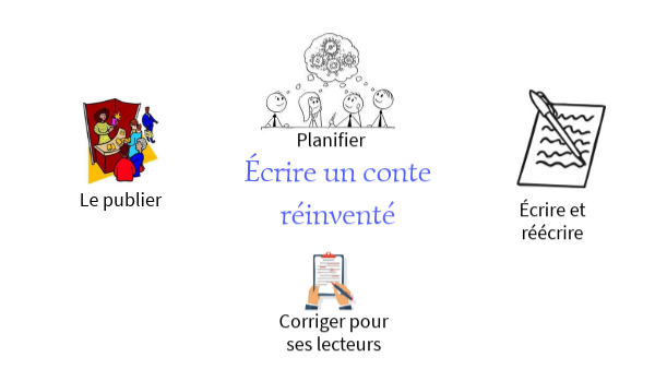 Écrire un conte réinventé