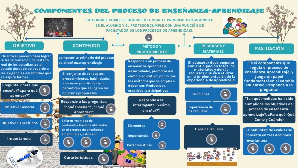 Componentes del proceso de enseñanza-aprendizaje 2.