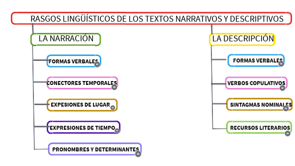 RASGOS LINGÜÍSTICOS DE LOS TEXTOS NARRATIVOS Y DESCRIPTIVOS. LOS