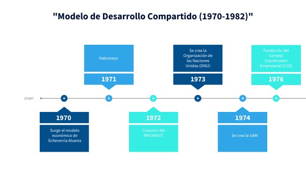MODELO DE DESARROLLO COMPARTIDO