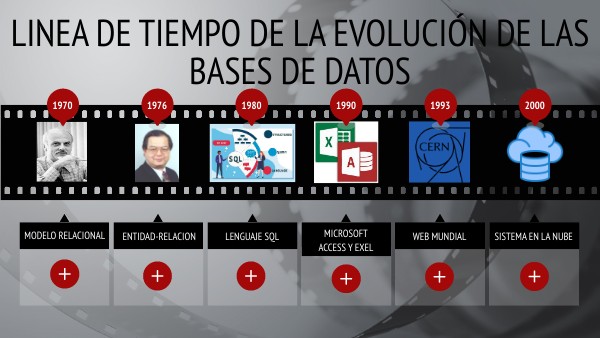 Linea de tiempo de la Evolución de las Bases de Datos