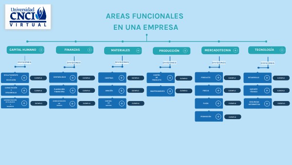 Areas funcionales en una empresa