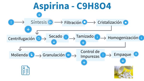 Diagrama de bloques (Aspirina)