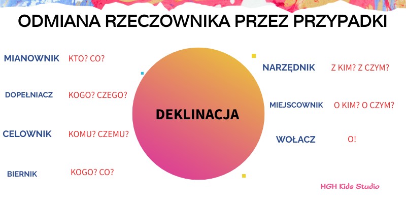 Deklinacja