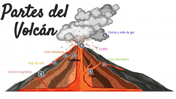 Partes de un volcán