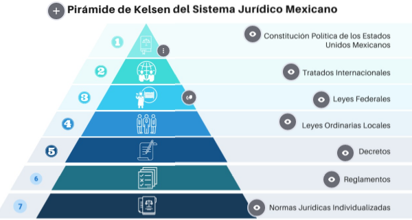 pirámide de Kelsen del ordenamiento jurídico mexicano
