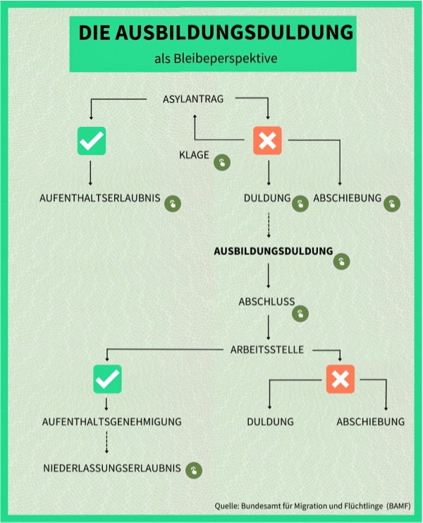 Ausbildungsduldung Interaktive Infografik