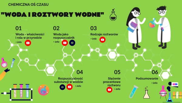Woda I Roztwory Wodne Sprawdzian Chemiczna oś czasu "Woda i roztwory wodne"