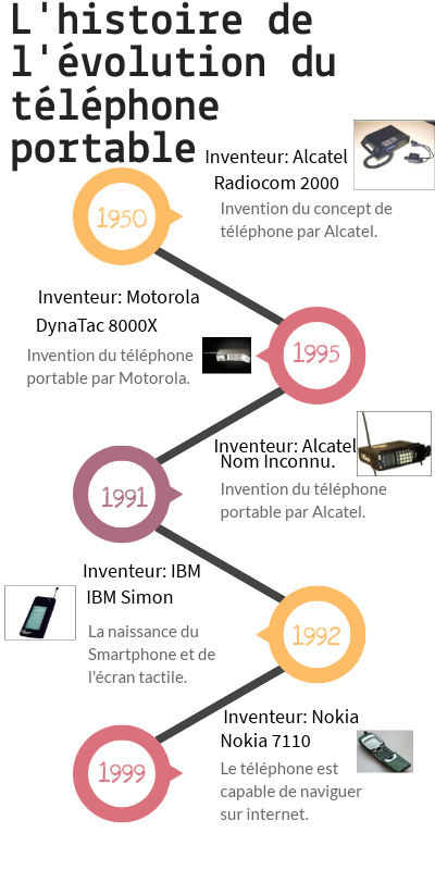 Frise Chronologique volution T l phone CBAH