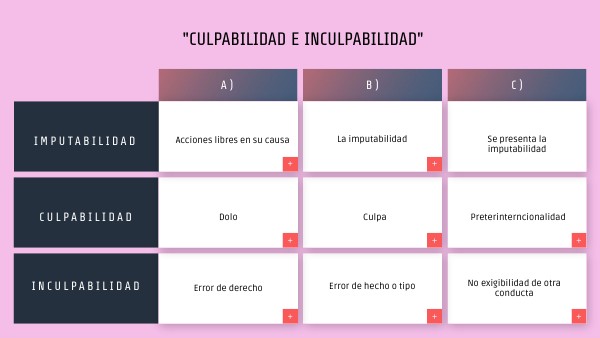 CUADRO DOBLE ENTRADA CULPABILIDAD E INCULPABILIDAD-ANGELES PÉREZ