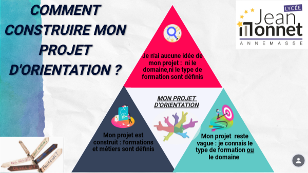 Mon Projet D 39 Orientation Lycee Jean Monnet By Rachelduboeuf On Genially