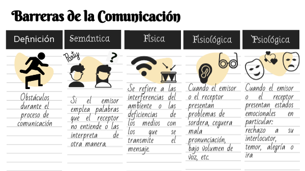 Cuáles Son Los Tipos De Barreras De Comunicación view.genial.ly