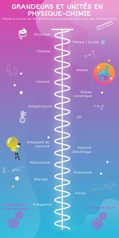 Grandeurs et Unités en physique chimie