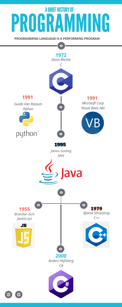 History of Programming