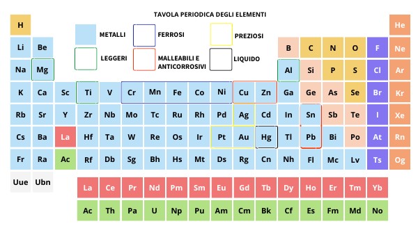 TAVOLA PERIODICA (I METALLI)