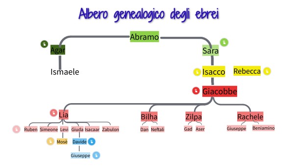 Albero Genealogico Degli Ebrei By Lisa 1990 On Genially