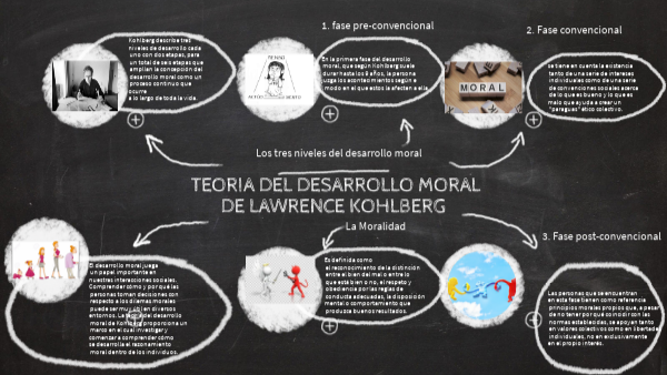 TEORIA DEL DESARROLLO MORAL DE LAWRENCE KOHLBERG