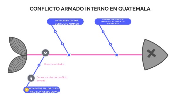 Conflicto armado interno de Guatemala