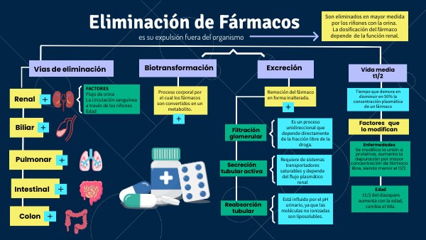 Eliminacion de farmacos