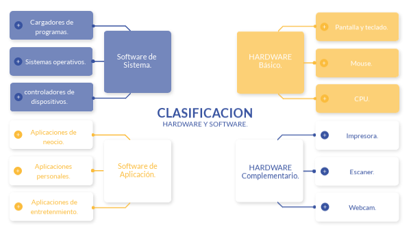 Clasificación de Software y Hardware.