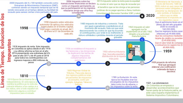 Linea de Tiempo. Evolucion de los Impuestos