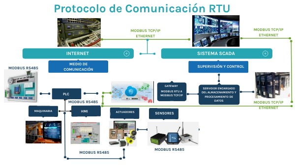 COMUNICACIÓN RTU
