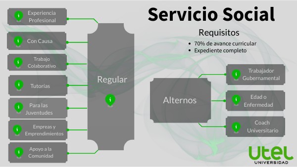 Tipos de SS