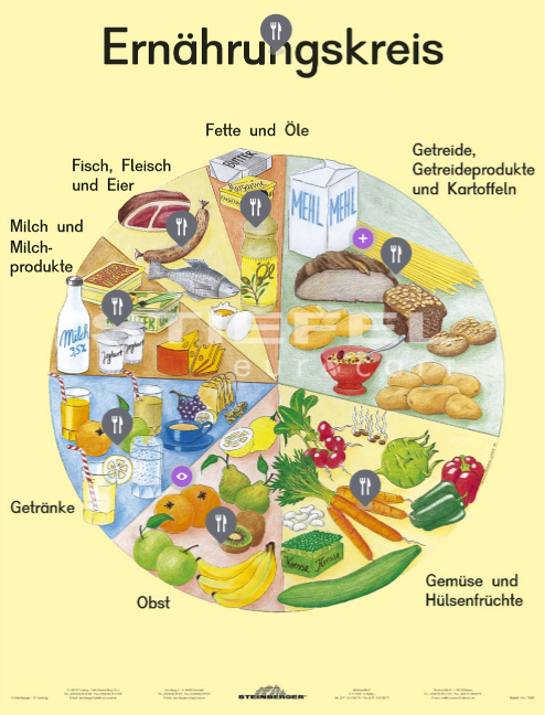 Ernährungskreis
