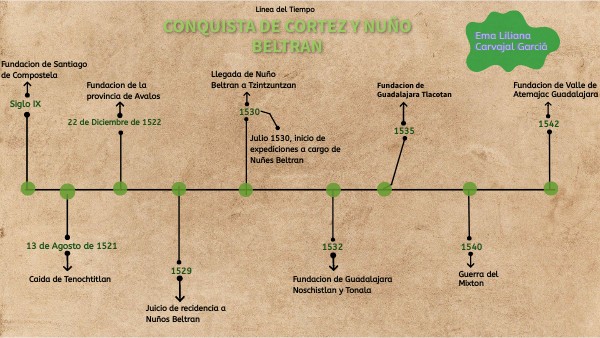 Act. 1.4 Línea del tiempo: Conquista de Cortés y Nuño Beltrán