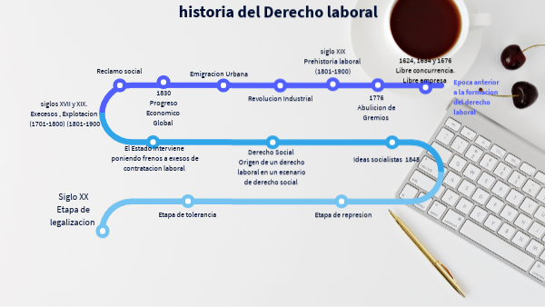 Linea del tiempo del Derecho laboral. karla UMG