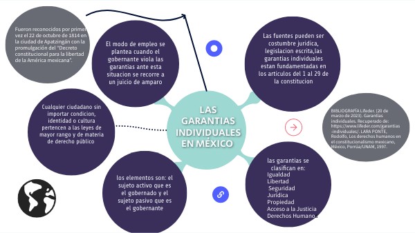 Mapa conceptual de las Garantias Individuales
