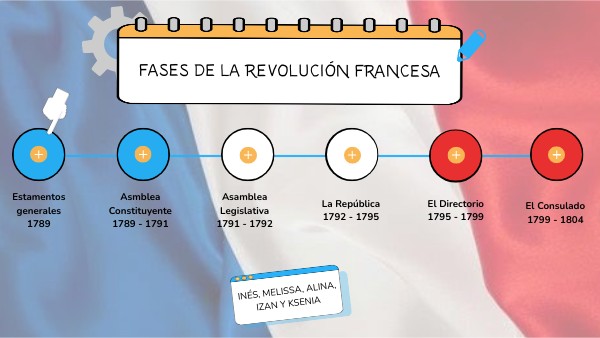 Fases de la Revolución Francesa